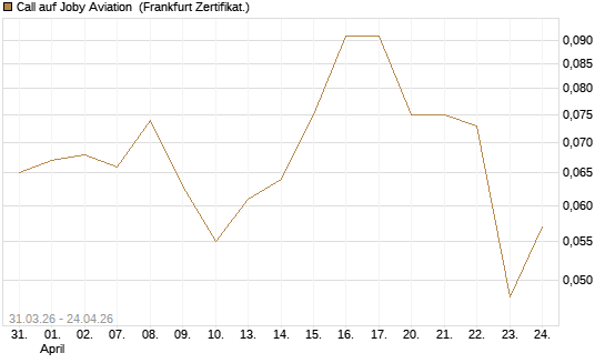 Call auf Joby Aviation [Vontobel] Chart