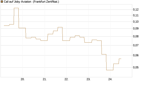 Call auf Joby Aviation [Vontobel] Chart