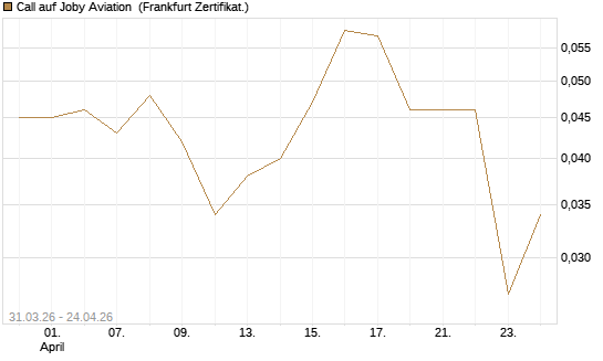 Call auf Joby Aviation [Vontobel] Chart