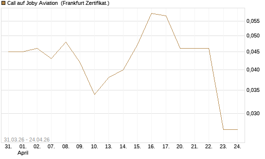 Call auf Joby Aviation [Vontobel] Chart
