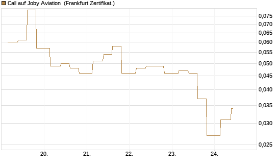 Call auf Joby Aviation [Vontobel] Chart