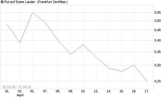 Put auf Estee Lauder [Vontobel] Chart