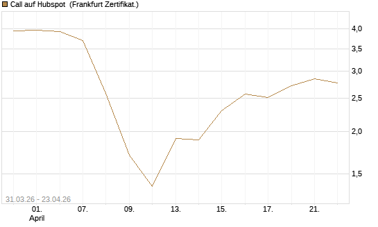 Call auf Hubspot [Vontobel] Chart