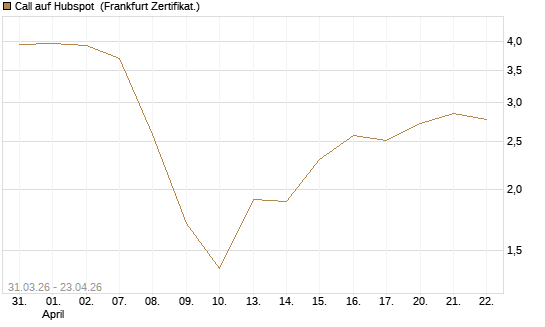 Call auf Hubspot [Vontobel] Chart