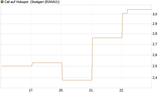 Call auf Hubspot [Vontobel] Chart