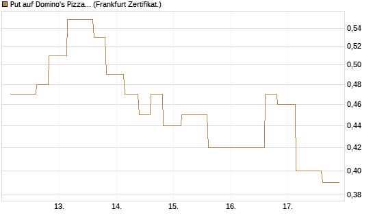 Put auf Domino's Pizza [Vontobel] Chart