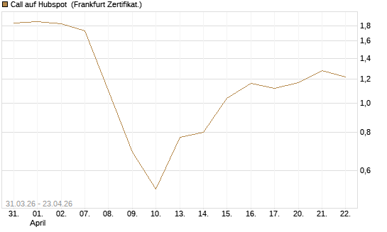Call auf Hubspot [Vontobel] Chart