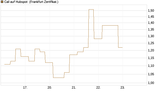 Call auf Hubspot [Vontobel] Chart