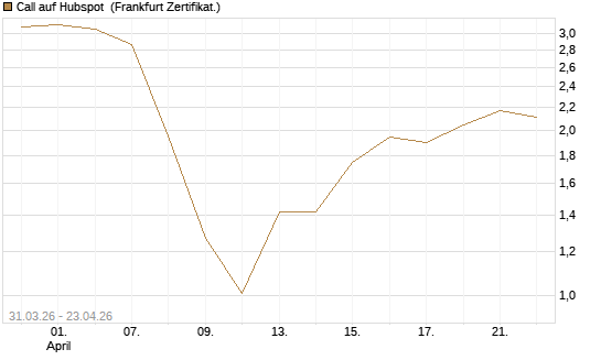 Call auf Hubspot [Vontobel] Chart