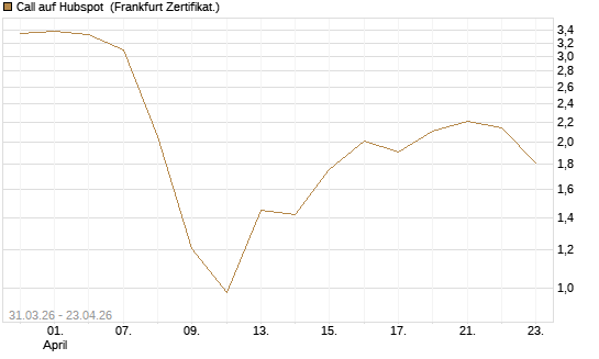 Call auf Hubspot [Vontobel] Chart