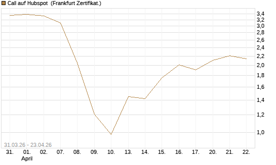Call auf Hubspot [Vontobel] Chart