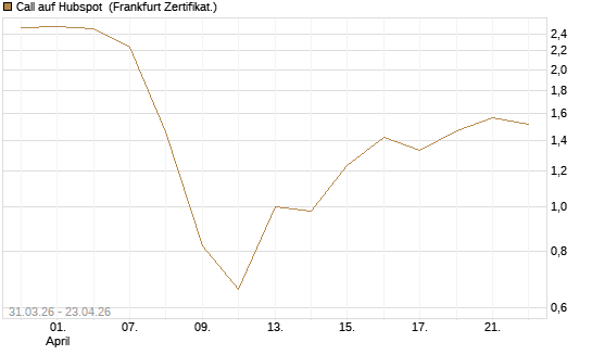Call auf Hubspot [Vontobel] Chart