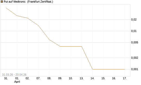 Put auf Medtronic [Vontobel] Chart