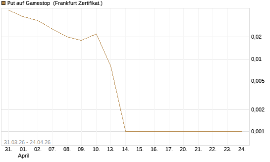Put auf Gamestop [Vontobel] Chart