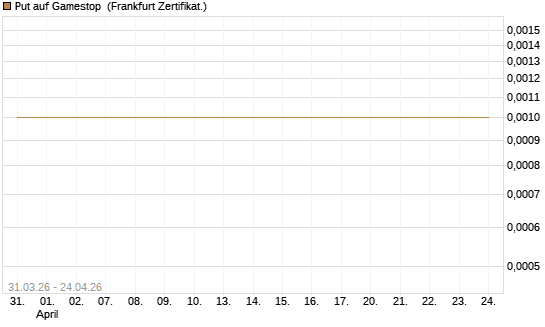 Put auf Gamestop [Vontobel] Chart