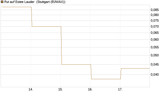 Put auf Estee Lauder [Vontobel] Chart