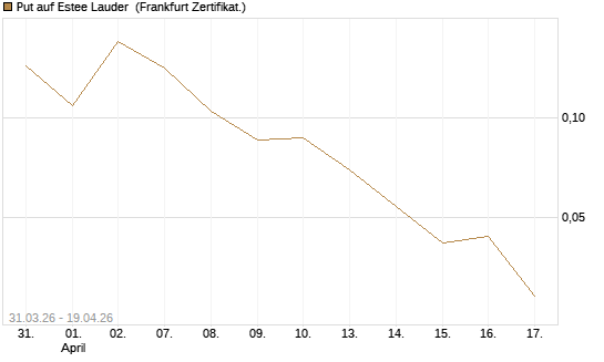 Put auf Estee Lauder [Vontobel] Chart