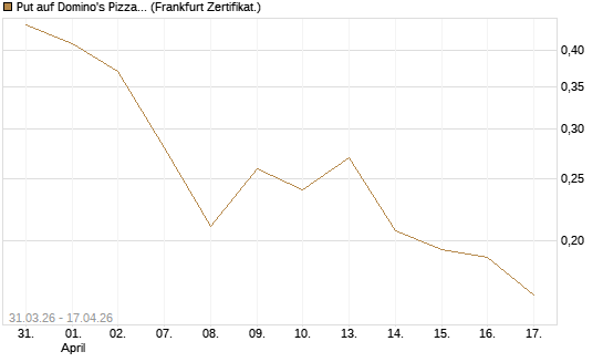 Put auf Domino's Pizza [Vontobel] Chart