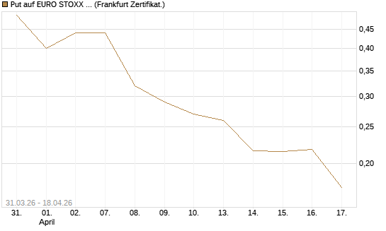 Put auf EURO STOXX Banks [Vontobel] Chart