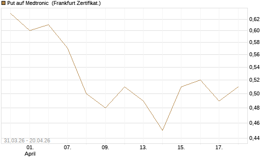 Put auf Medtronic [Vontobel] Chart