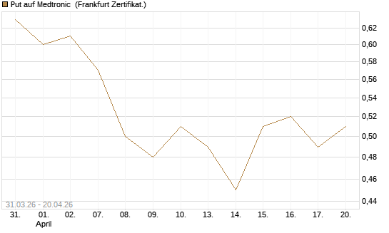Put auf Medtronic [Vontobel] Chart