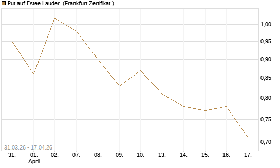 Put auf Estee Lauder [Vontobel] Chart