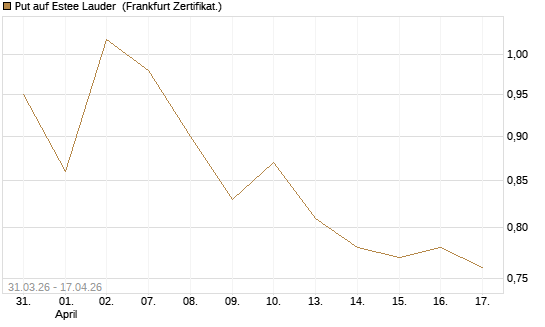 Put auf Estee Lauder [Vontobel] Chart