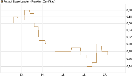 Put auf Estee Lauder [Vontobel] Chart