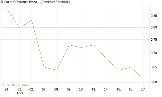 Put auf Domino's Pizza [Vontobel] Chart