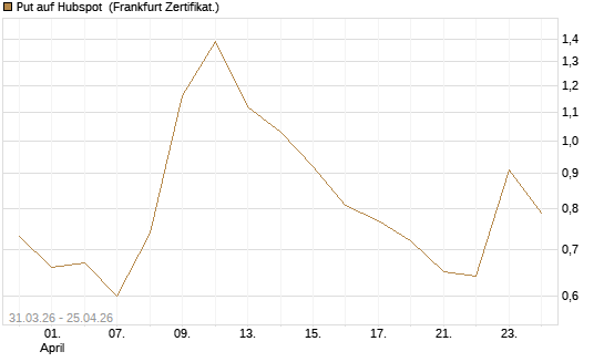 Put auf Hubspot [Vontobel] Chart