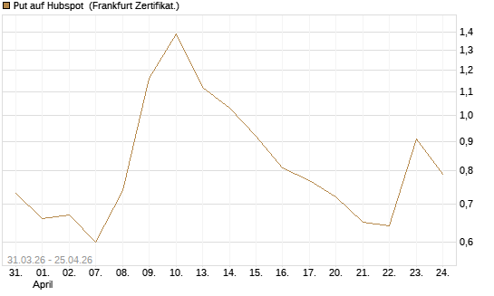 Put auf Hubspot [Vontobel] Chart