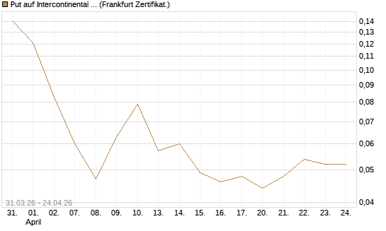 Put auf Intercontinental Exchange [Vontobel] Chart