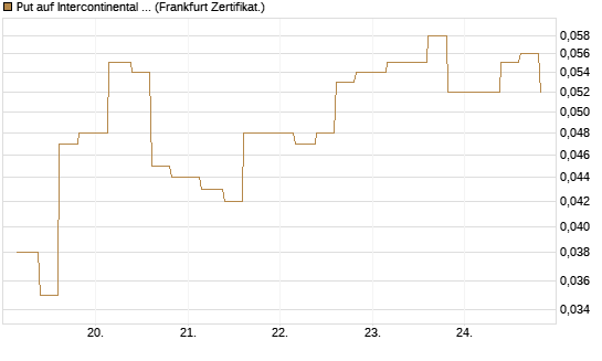 Put auf Intercontinental Exchange [Vontobel] Chart