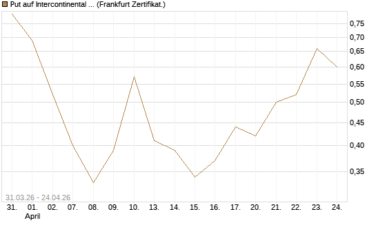 Put auf Intercontinental Exchange [Vontobel] Chart