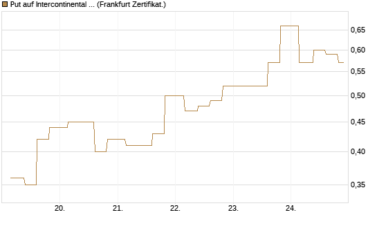 Put auf Intercontinental Exchange [Vontobel] Chart