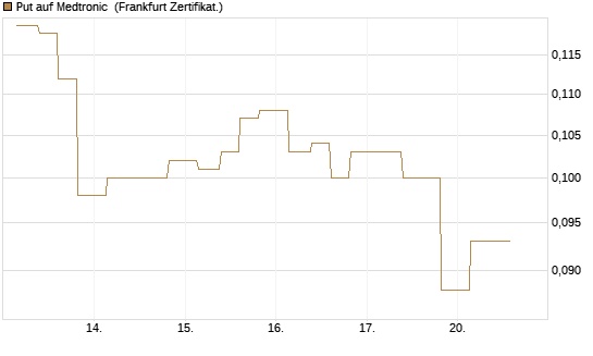 Put auf Medtronic [Vontobel] Chart