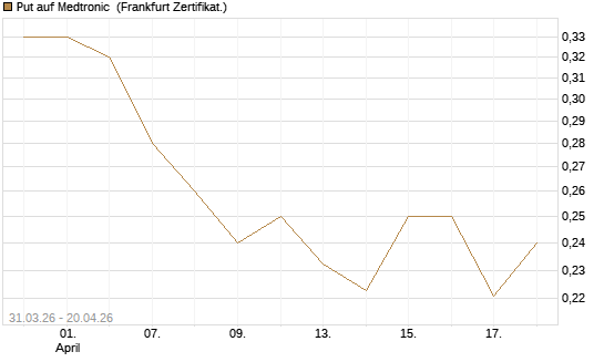 Put auf Medtronic [Vontobel] Chart