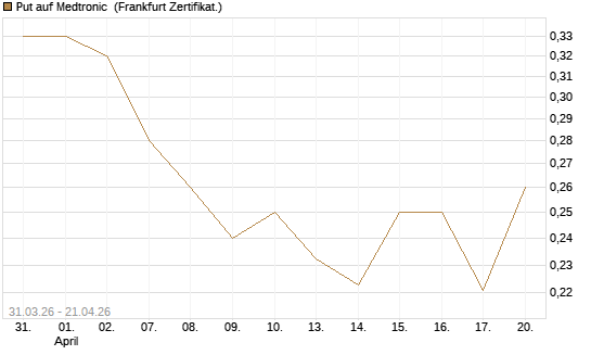 Put auf Medtronic [Vontobel] Chart