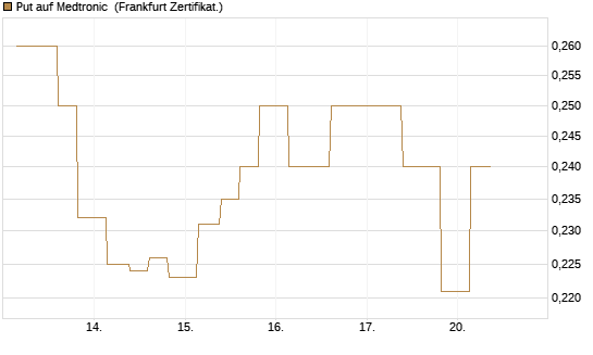 Put auf Medtronic [Vontobel] Chart