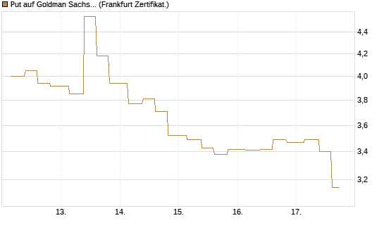 Put auf Goldman Sachs [Vontobel] Chart