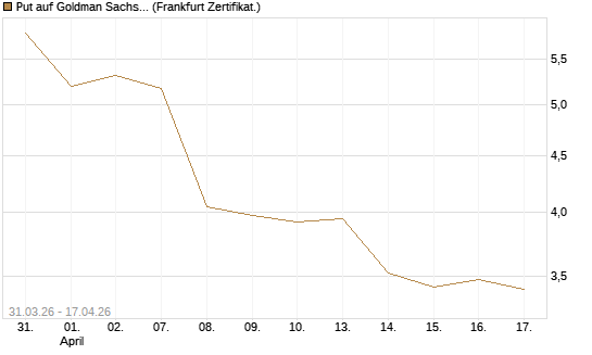 Put auf Goldman Sachs [Vontobel] Chart
