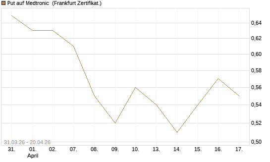 Put auf Medtronic [Vontobel] Chart