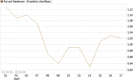Put auf Medtronic [Vontobel] Chart