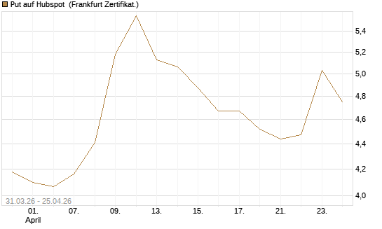 Put auf Hubspot [Vontobel] Chart