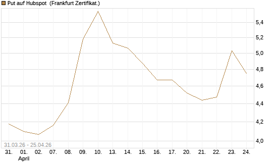 Put auf Hubspot [Vontobel] Chart