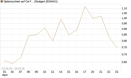 Optionsschein auf Cie Financiere Richemont [Goldman Sachs Bank Europe SE] Chart