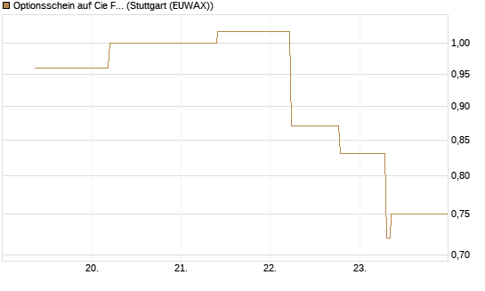 Optionsschein auf Cie Financiere Richemont [Goldman Sachs Bank Europe SE] Chart