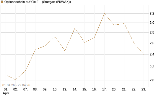 Optionsschein auf Cie Financiere Richemont [Goldman Sachs Bank Europe SE] Chart