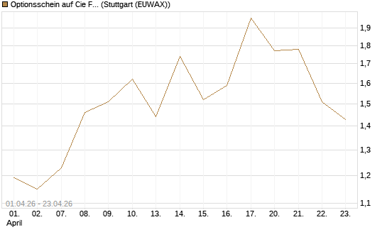 Optionsschein auf Cie Financiere Richemont [Goldman Sachs Bank Europe SE] Chart