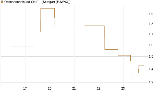 Optionsschein auf Cie Financiere Richemont [Goldman Sachs Bank Europe SE] Chart